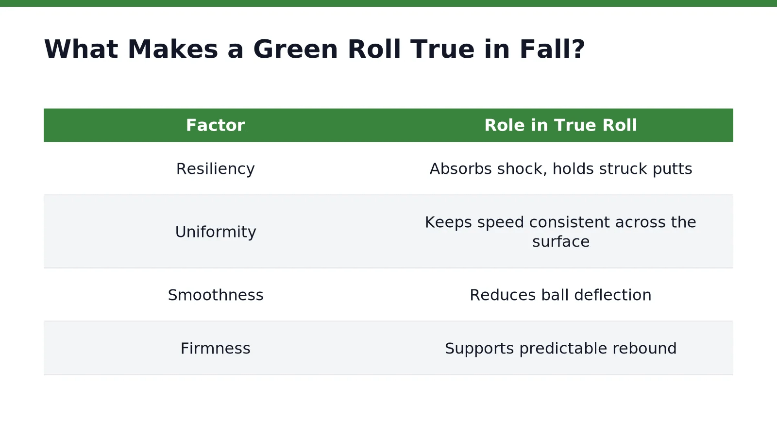 What Makes a Green Roll True in Fall in Late-Season Practice